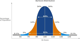 Wonderlic Test Score Chart